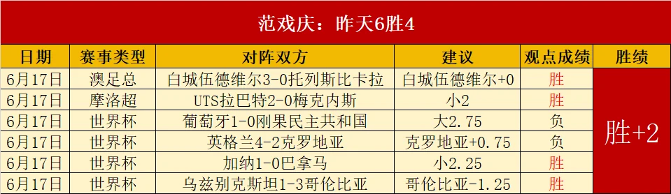 阿根廷队两比一击败克罗地亚队夺冠赔率升至第二位